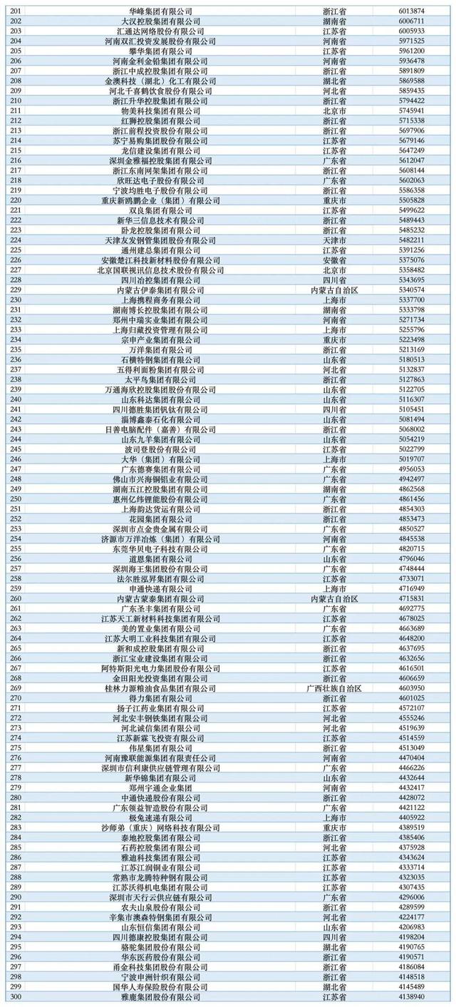 2025民企500强：京东第1，比亚迪第5，吉利第8，华为呢？
