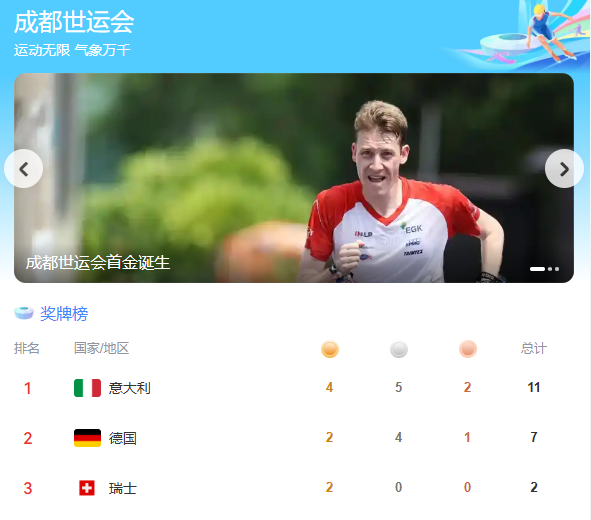世运会首日奖牌榜出炉：意大利4金第1，德国2金第2，中国令人意外