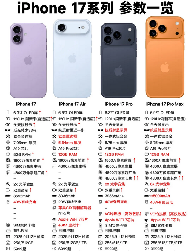 iPhone 17 Pro Max卖爆，Air遇冷！苹果的“高低配”哲学赢了？​