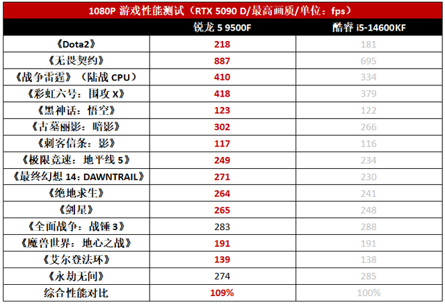 i5-14600KF只能甘拜下风！锐龙5 9500F成为5000元整机最优选择