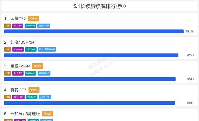 新千元机杀出黑马 连续十天销量第一 为啥这么多人买