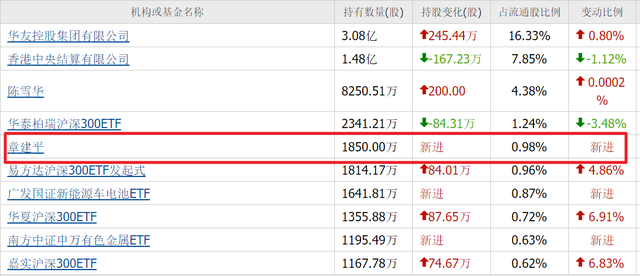 人形机器人中的良心公司，股东最大增持3.57亿，章盟主也重仓前十