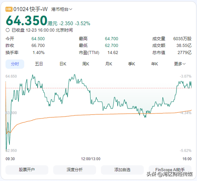 快手被涉黄直播攻陷，股价大跌！公告已报警，直播功能已恢复！专家：黑客规模化攻击超出人工审核应对极限