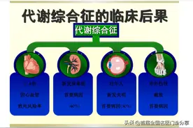 代谢综合征易变生重症，刘教授除痰化瘀消除肥胖，综合征自消图片