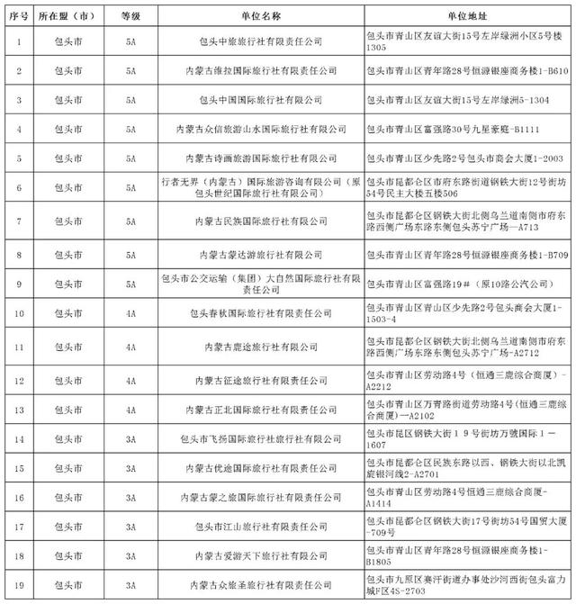内蒙古文旅发布诚信旅行社名单，呼和浩特的有
