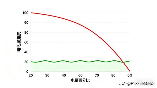 别让错误充电毁了手机！5 个致命误区，90% 的人每天都在犯