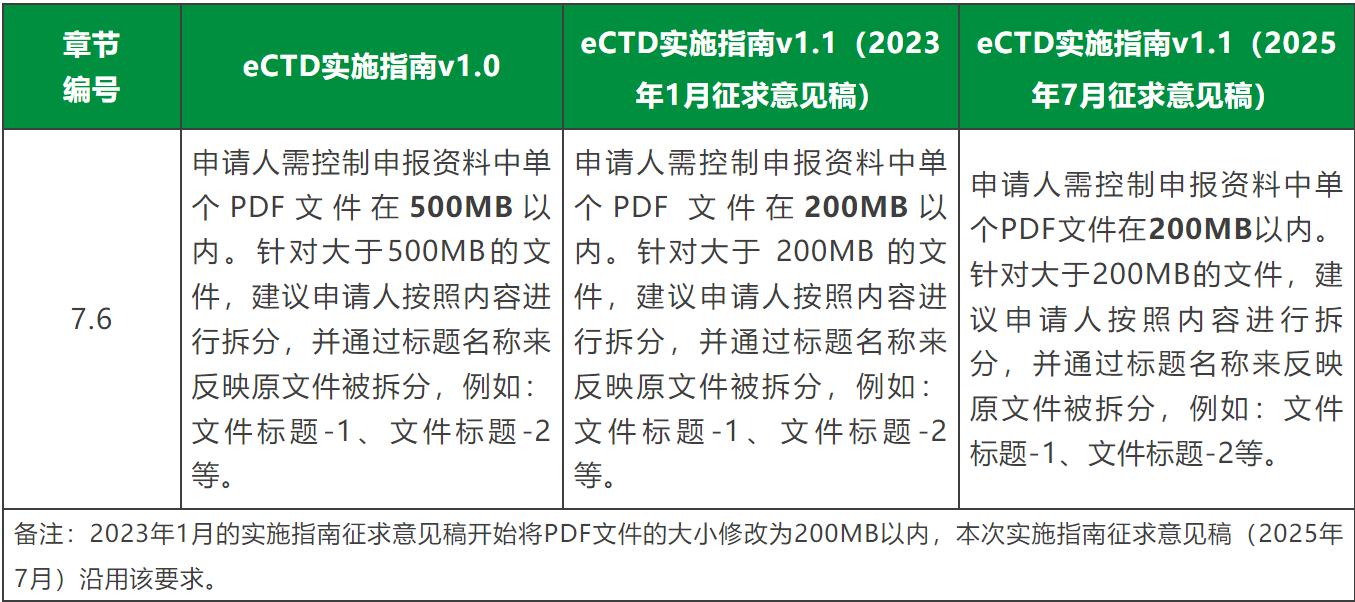干货分享 | eCTD实施指南v1.0与v1.1(征求意见稿)对比解读插图1 干货分享 | eCTD实施指南v1.0与v1.1(征求意见稿)对比解读