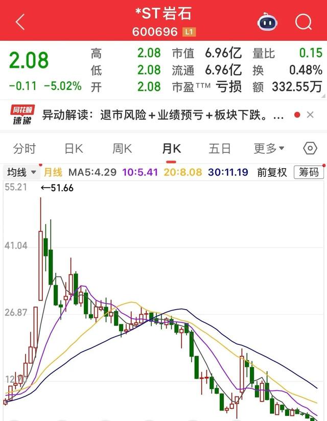 白酒股真惨，舍得酒业跌82%	，洋河股份跌80%，还有一只跌了97%！