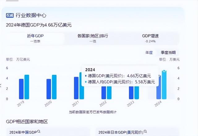 德国和江苏同为8000多万人，2024年德国4.66万亿GDP，江苏有多少