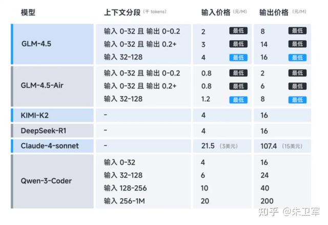 智谱新一代开源大模型 GLM-4.5发布，编程能力不输DeepSeek R1！