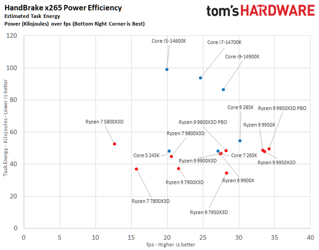 数据说话！AMD Ryzen 9 9950X3D vs Intel Core Ultra 9 285K