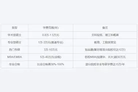 考研必看！全国硕士研究生学制及学费详解图片