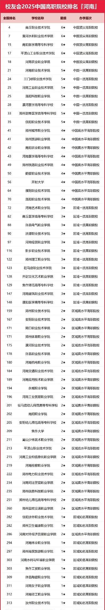 河南省大专排名：平职学院第4，城院第13，河南林业职业学院第61