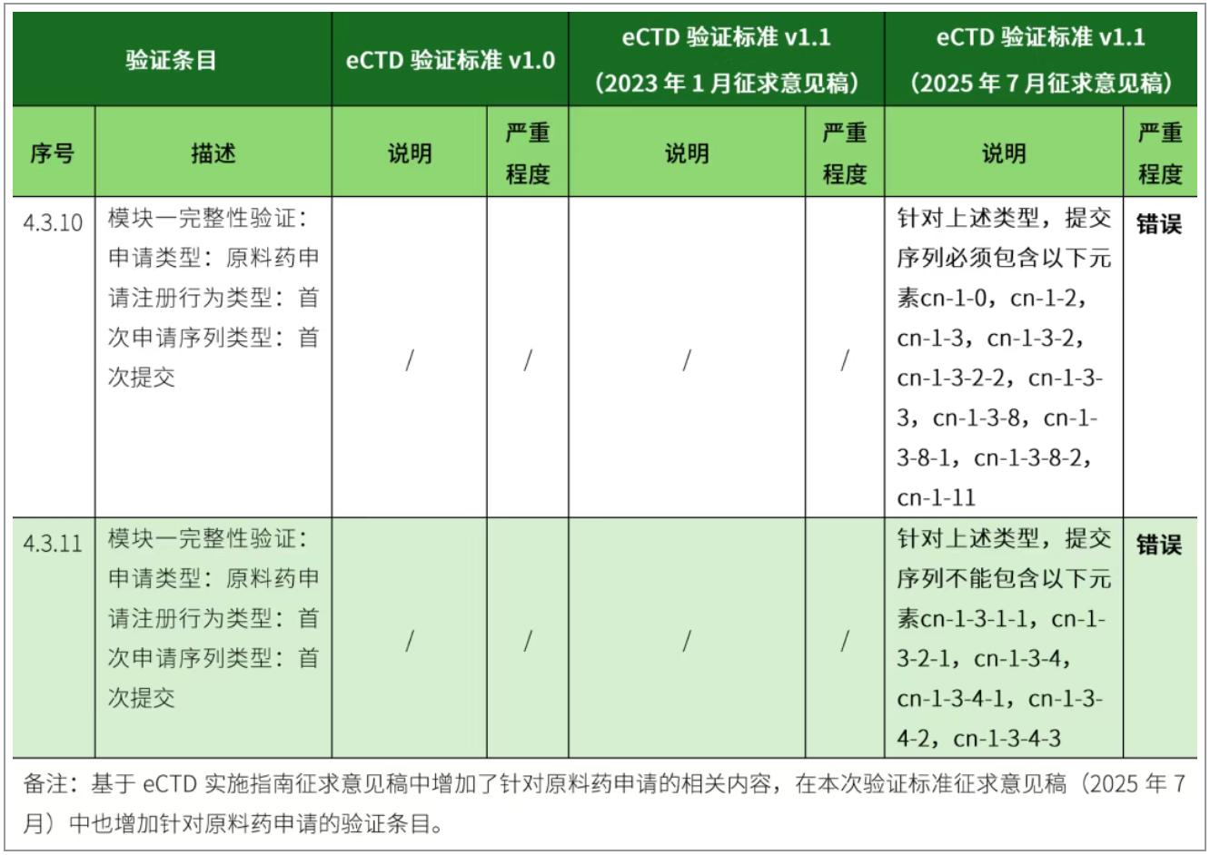 干货分享 | eCTD验证标准v1.0与v1.1(征求意见稿)对比解读插图3 干货分享 | eCTD验证标准v1.0与v1.1(征求意见稿)对比解读