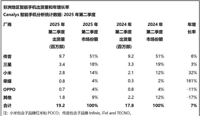 印度“坑走”小米40亿利润？雷军反手杀向非洲，14%市场轻松拿下
