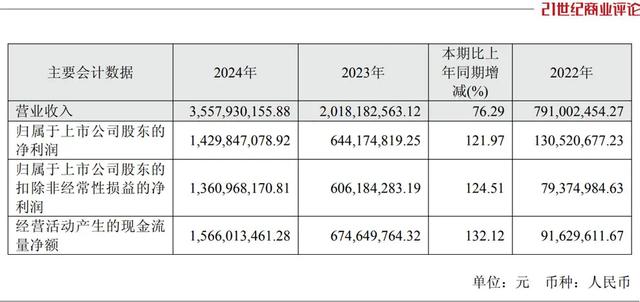 艾力斯一款药半年卖出23.7亿元