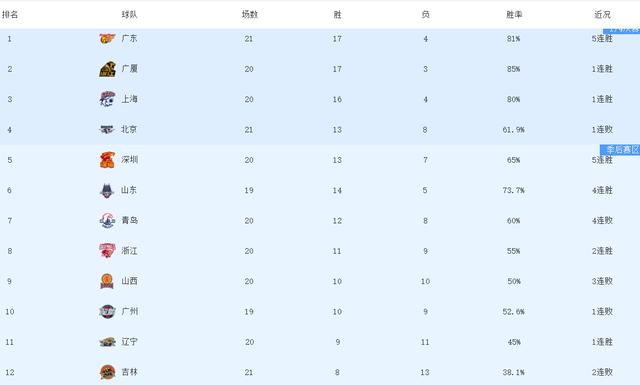 广东险胜却登顶	，北京末节崩盘被逆转，CBA榜首易主 北京敲响警钟