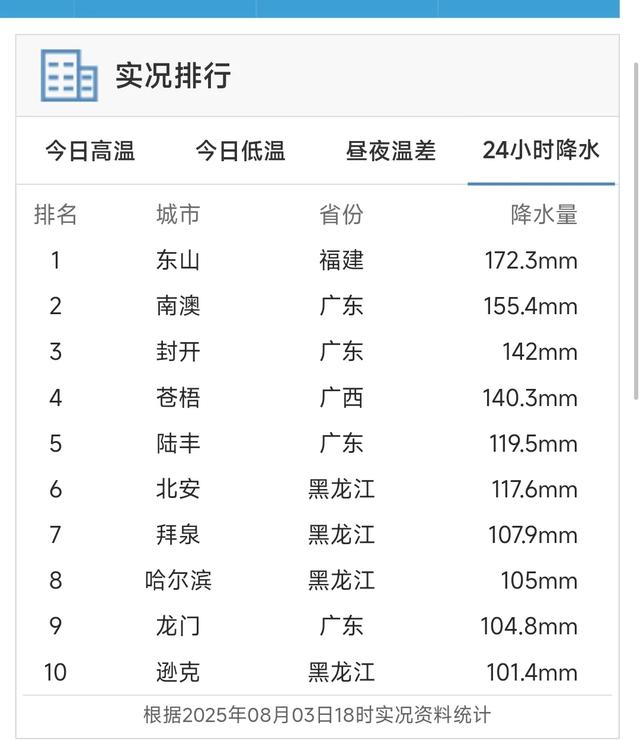 本轮强降雨中心已定，明日8月4日天气，大暴雨特大暴雨分布如下