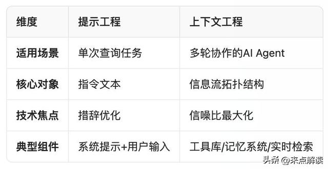 上下文越长越没用？AIAgent别只做提示！上下文工程才是跃迁关键