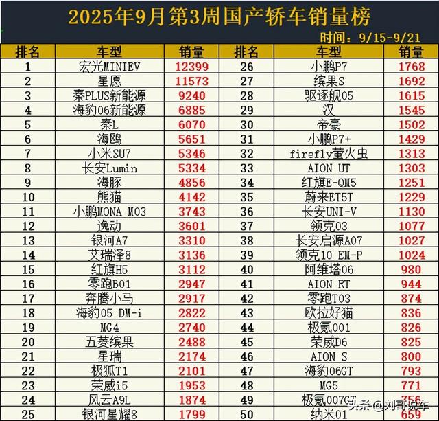 又是大胜! 9月第3周国产轿车销量，BYD前10占5，银河A7第13, 汉第29