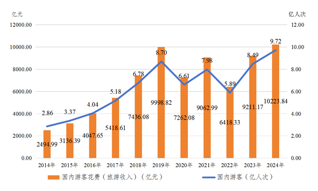 广西壮族自治区2024年文化和旅游发展情况分析报告