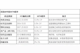 中美目前关税税率总结图片