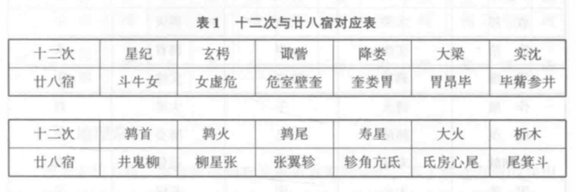 北京辽宁自古属同一星宿？古籍记载的“尾箕分野”暗藏玄机