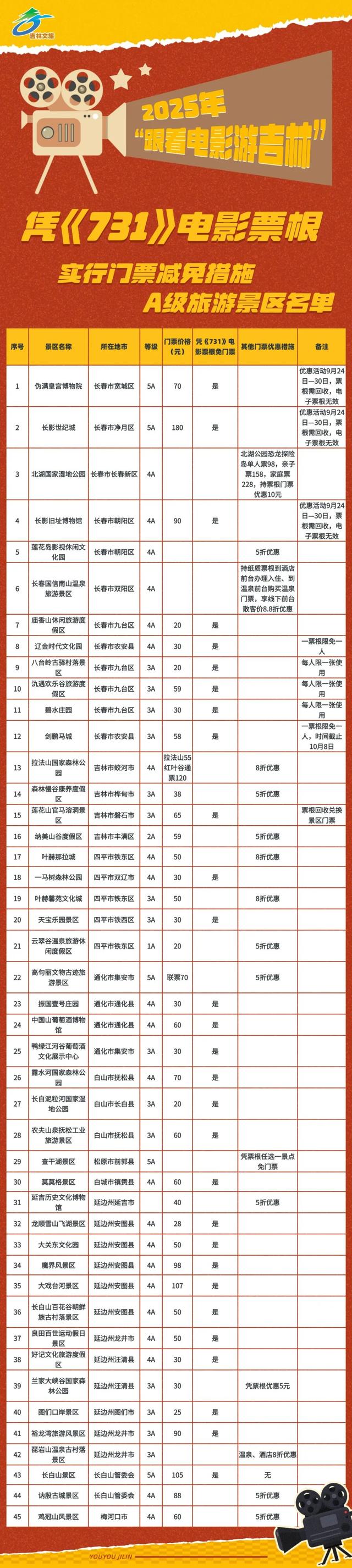 凭《731》电影票根，长白山等45景区免票、优惠！
