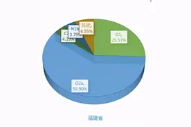 福建居民的DNA数据让人惊呆了，O2基因高达60%，这是怎么回事？图片
