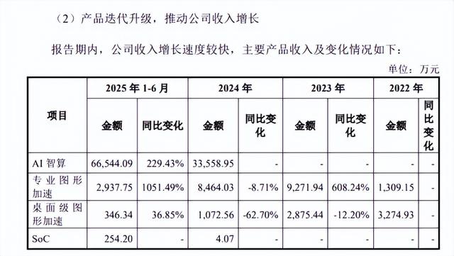 “中国版英伟达”摩尔线程科创板过会,收入确认合规等受监管关注