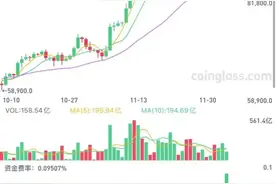 突破10万美元，21万人爆仓图片