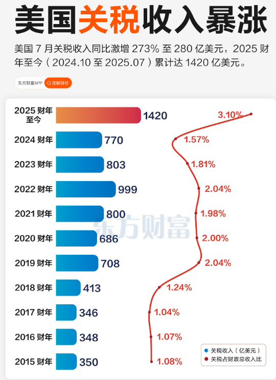 投票结果7:4！美国法院正式裁定，特朗普无权对中国加征关税