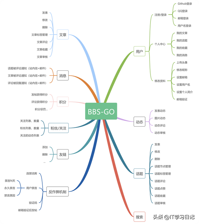 小白亲测！三分钟快速搭建个人社区论坛网站