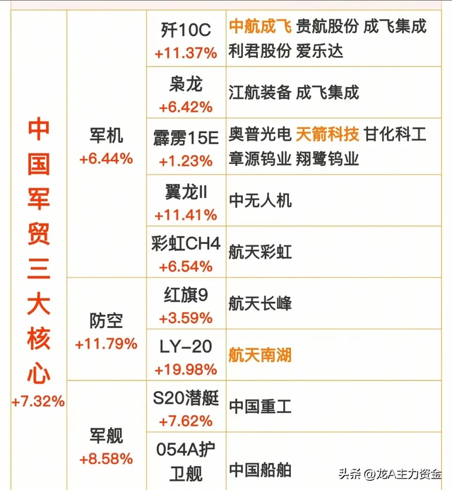 军工三大核心+核心关键领域十大顶级集团+AI+算力+云服务等汇总