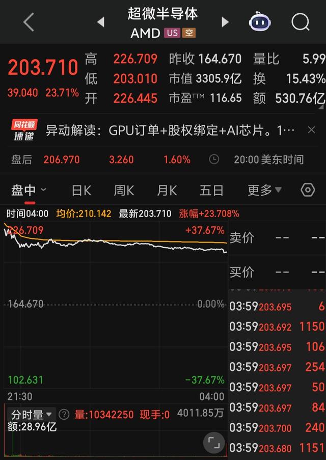 ［超微半导体］高开低走后仍大涨23.71%，后市应该如何看待？