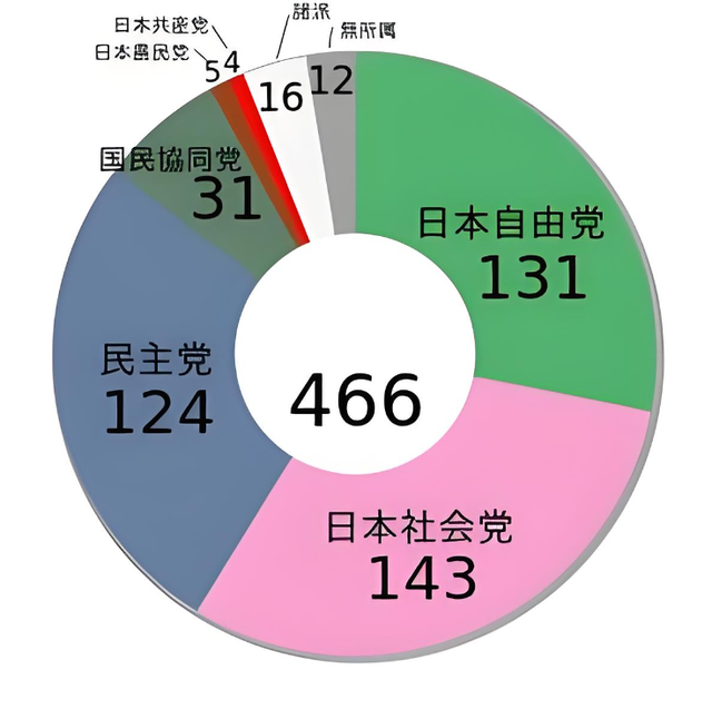 留给高市早苗的时间不多了！盟友公明党突然反水，首相选举风险大