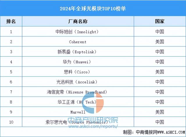 2025年中国光模块行业市场前景预测研究报告（简版）