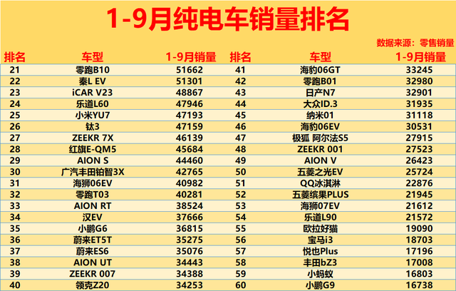 惨烈！1-9月纯电车销量榜：超80款不足万辆，秦L第22，小鹏G6第35