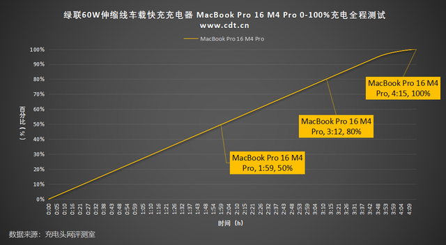 绿联 60W 伸缩线车载快充评测：全协议覆盖，手机平板都能 “喂饱”