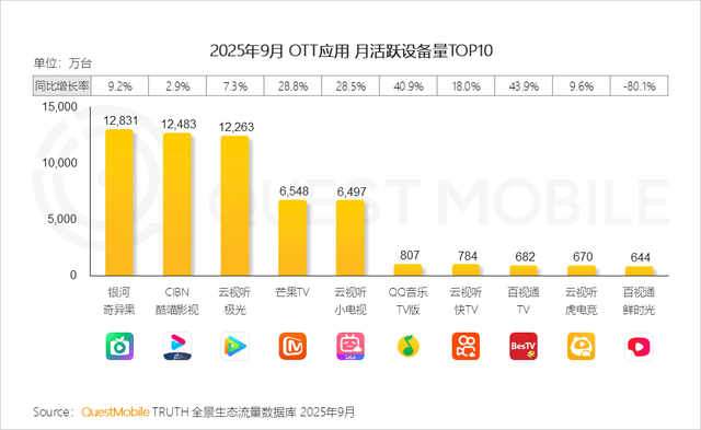 QuestMobile2025互联网秋季大报告：12.69亿人月均使用178.2小时