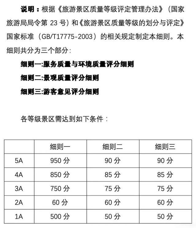体验差，雷点多，部分5A景区被年轻人抛弃