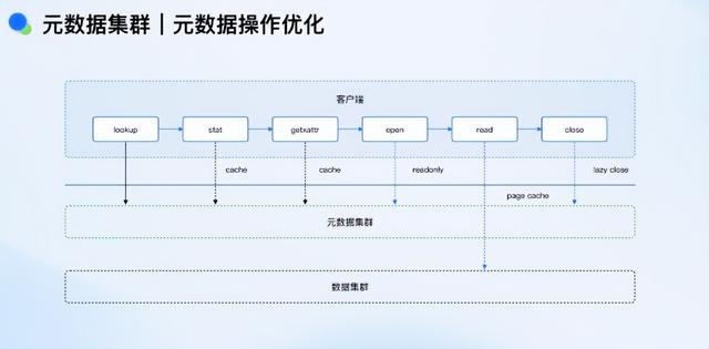 百亿文件不卡顿？YRCloudFile元数据技术揭秘