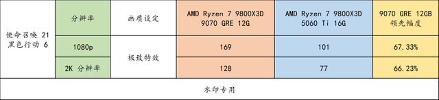 还买 5060 Ti 16GB？RX 9070 GRE 才是更好选择！