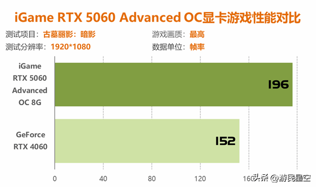 七彩虹RTX 5060显卡评测：性能比4060强41%以上！