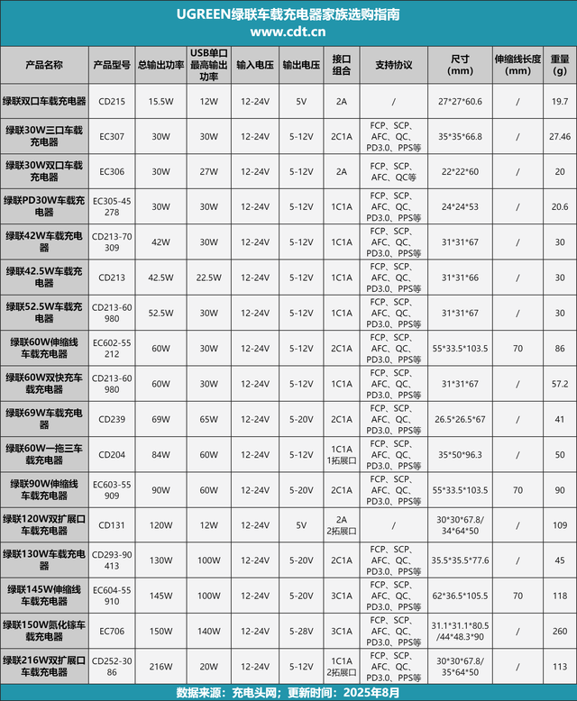 绿联 60W 伸缩线车载快充评测：全协议覆盖，手机平板都能 “喂饱”