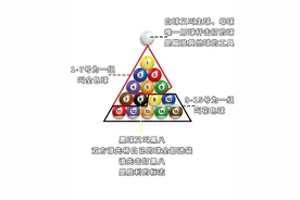 小白必须先知道的最直白的台球规则扫盲图片