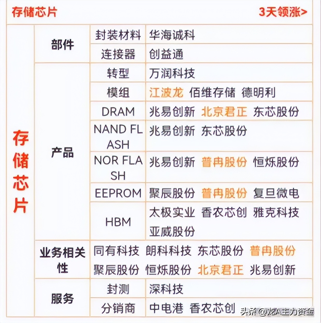 数据中心龙头+半导体+存储芯片+PCB印刷电路板概念等汇总