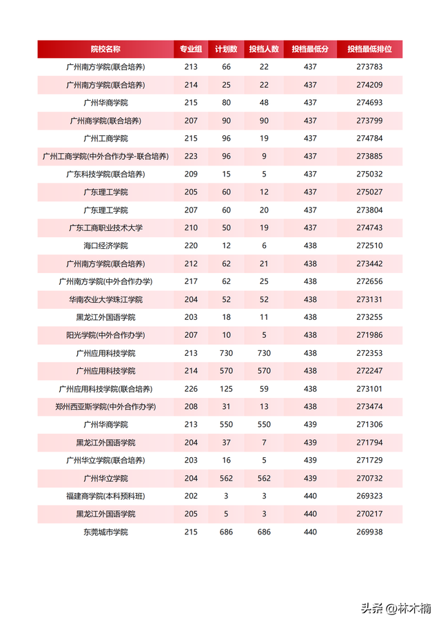 2025广东本科录取爆冷，本科436分都没录满，抢好补录降分机会！