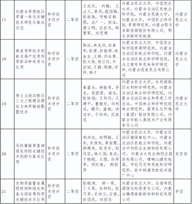 内蒙古自治区科学技术奖励名单公布！呼和浩特获奖总数第一！