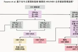 艾滋病ART治疗如何应对共病时代的“多面夹击”？图片